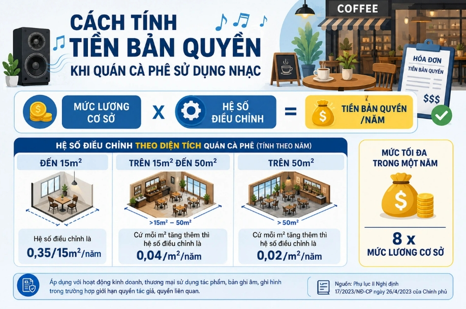 Cách tính tiền bản quyền sử dụng nhạc cho quán cafe