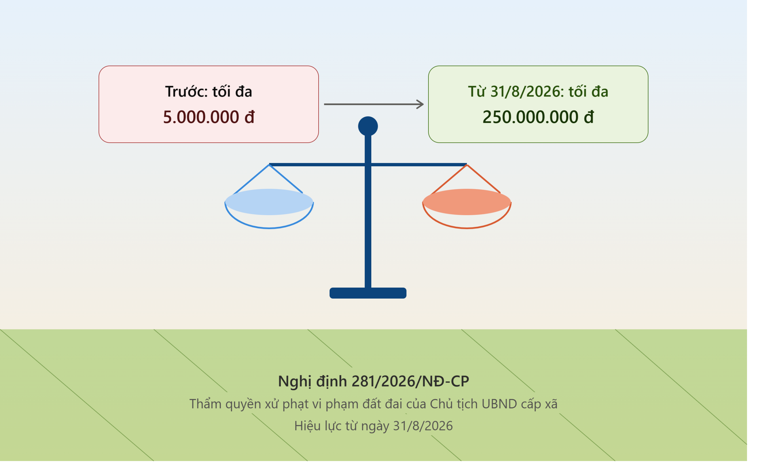 Từ 31/8/2026: Xử phạt vi phạm đất đai bị phạt nặng hơn, những điều mà người dân cần biết.